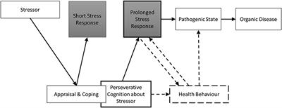 Perseverative Cognition and Health Behaviors: A Systematic Review and Meta-Analysis